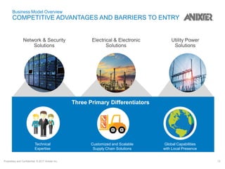 Proprietary and Confidential. © 2017 Anixter Inc. 12
Business Model Overview
COMPETITIVE ADVANTAGES AND BARRIERS TO ENTRY
Network & Security
Solutions
Electrical & Electronic
Solutions
Utility Power
Solutions
Three Primary Differentiators
Global Capabilities
with Local Presence
Customized and Scalable
Supply Chain Solutions
Technical
Expertise
 