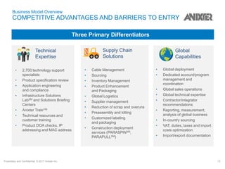 Proprietary and Confidential. © 2017 Anixter Inc. 13
Business Model Overview
COMPETITIVE ADVANTAGES AND BARRIERS TO ENTRY
Three Primary Differentiators
Technical
Expertise
Supply Chain
Solutions
Global
Capabilities
• 2,700 technology support
specialists
• Product specification review
• Application engineering
and compliance
• Infrastructure Solutions
LabSM and Solutions Briefing
Centers
• Anixter TrakrTM
• Technical resources and
customer training
• Product DOA checks, IP
addressing and MAC address
• Global deployment
• Dedicated account/program
management and
coordination
• Global sales operations
• Global technical expertise
• Contractor/integrator
recommendations
• Reporting, measurement,
analysis of global business
• In-country sourcing
• VAT, duties, taxes and import
costs optimization
• Import/export documentation
• Cable Management
• Sourcing
• Inventory Management
• Product Enhancement
and Packaging
• Global Logistics
• Supplier management
• Reduction of scrap and overuns
• Preassembly and kitting
• Customized labeling
and packaging
• Construction deployment
services (PARASPINSM,
PARAPULLSM)
 