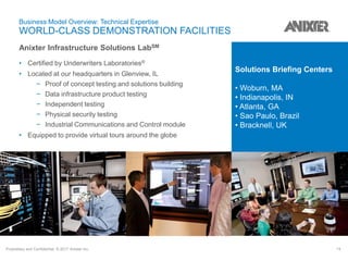 Proprietary and Confidential. © 2017 Anixter Inc. 14
Business Model Overview: Technical Expertise
WORLD-CLASS DEMONSTRATION FACILITIES
Anixter Infrastructure Solutions LabSM
• Certified by Underwriters Laboratories®
• Located at our headquarters in Glenview, IL
− Proof of concept testing and solutions building
− Data infrastructure product testing
− Independent testing
− Physical security testing
− Industrial Communications and Control module
• Equipped to provide virtual tours around the globe
Solutions Briefing Centers
• Woburn, MA
• Indianapolis, IN
• Atlanta, GA
• Sao Paulo, Brazil
• Bracknell, UK
 