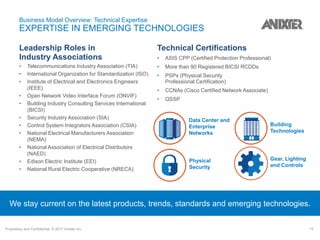 Proprietary and Confidential. © 2017 Anixter Inc. 15
Leadership Roles in
Industry Associations
• Telecommunications Industry Association (TIA)
• International Organization for Standardization (ISO)
• Institute of Electrical and Electronics Engineers
(IEEE)
• Open Network Video Interface Forum (ONVIF)
• Building Industry Consulting Services International
(BICSI)
• Security Industry Association (SIA)
• Control System Integrators Association (CSIA)
• National Electrical Manufacturers Association
(NEMA)
• National Association of Electrical Distributors
(NAED)
• Edison Electric Institute (EEI)
• National Rural Electric Cooperative (NRECA)
Technical Certifications
• ASIS CPP (Certified Protection Professional)
• More than 90 Registered BICSI RCDDs
• PSPs (Physical Security
Professional Certification)
• CCNAs (Cisco Certified Network Associate)
• QSSP
Business Model Overview: Technical Expertise
EXPERTISE IN EMERGING TECHNOLOGIES
We stay current on the latest products, trends, standards and emerging technologies.
Building
Technologies
Data Center and
Enterprise
Networks
Physical
Security
Gear, Lighting
and Controls
 