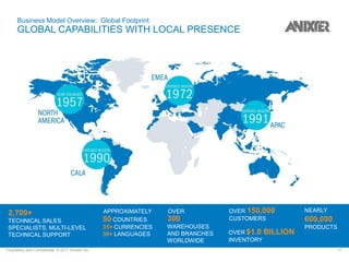 Proprietary and Confidential. © 2017 Anixter Inc. 17
Business Model Overview: Global Footprint
GLOBAL CAPABILITIES WITH LOCAL PRESENCE
2,700+
TECHNICAL SALES
SPECIALISTS, MULTI-LEVEL
TECHNICAL SUPPORT
OVER 150,000
CUSTOMERS
OVER $1.0 BILLION
INVENTORY
NEARLY
600,000
PRODUCTS
50 COUNTRIES
35+ CURRENCIES
30+ LANGUAGES
APPROXIMATELY
300
WAREHOUSES
AND BRANCHES
WORLDWIDE
OVER
 