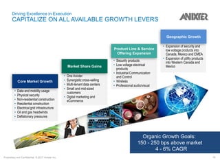Proprietary and Confidential. © 2017 Anixter Inc. 18
Driving Excellence in Execution
CAPITALIZE ON ALL AVAILABLE GROWTH LEVERS
• Security products
• Low voltage electrical
products
• Industrial Communication
and Control
• Wireless
• Professional audio/visual
• Data and mobility usage
• Physical security
• Non-residential construction
• Residential construction
• Electrical grid infrastructure
• Oil and gas headwinds
• Deflationary pressures
• One Anixter
• Synergistic cross-selling
• Multi-tenant data centers
• Small and mid-sized
customers
• Digital marketing and
eCommerce
Core Market Growth
Product Line & Service
Offering Expansion
Market Share Gains
• Expansion of security and
low voltage products into
Canada, Mexico and EMEA
• Expansion of utility products
into Western Canada and
Mexico
Geographic Growth
Organic Growth Goals:
150 - 250 bps above market
4 - 6% CAGR
 