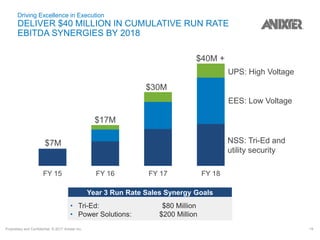 Proprietary and Confidential. © 2017 Anixter Inc. 19
FY 15 FY 16 FY 17 FY 18
Driving Excellence in Execution
DELIVER $40 MILLION IN CUMULATIVE RUN RATE
EBITDA SYNERGIES BY 2018
NSS: Tri-Ed and
utility security
EES: Low Voltage
UPS: High Voltage
$40M +
$30M
$17M
$7M
• Tri-Ed: $80 Million
• Power Solutions: $200 Million
Year 3 Run Rate Sales Synergy Goals
 