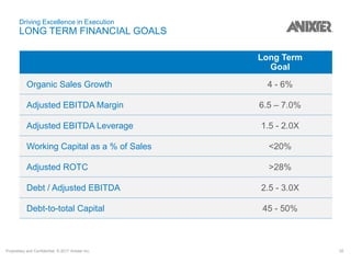 Proprietary and Confidential. © 2017 Anixter Inc. 20
Driving Excellence in Execution
LONG TERM FINANCIAL GOALS
Long Term
Goal
Organic Sales Growth 4 - 6%
Adjusted EBITDA Margin 6.5 – 7.0%
Adjusted EBITDA Leverage 1.5 - 2.0X
Working Capital as a % of Sales <20%
Adjusted ROTC >28%
Debt / Adjusted EBITDA 2.5 - 3.0X
Debt-to-total Capital 45 - 50%
 