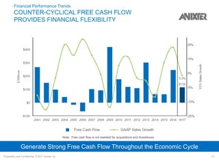 Proprietary and Confidential. © 2017 Anixter Inc. 21
Financial Performance Trends
COUNTER-CYCLICAL FREE CASH FLOW
PROVIDES FINANCIAL FLEXIBILITY
Generate Strong Free Cash Flow Throughout the Economic Cycle
Note: Free cash flow is not restated for acquisitions and divestitures
 