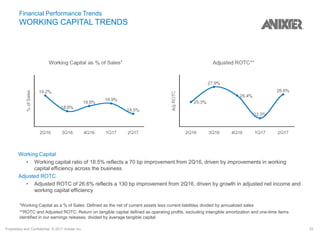 Proprietary and Confidential. © 2017 Anixter Inc. 22
Financial Performance Trends
WORKING CAPITAL TRENDS
Working Capital
• Working capital ratio of 18.5% reflects a 70 bp improvement from 2Q16, driven by improvements in working
capital efficiency across the business
Adjusted ROTC
• Adjusted ROTC of 26.6% reflects a 130 bp improvement from 2Q16, driven by growth in adjusted net income and
working capital efficiency
*Working Capital as a % of Sales: Defined as the net of current assets less current liabilities divided by annualized sales
**ROTC and Adjusted ROTC: Return on tangible capital defined as operating profits, excluding intangible amortization and one-time items
identified in our earnings releases, divided by average tangible capital
 