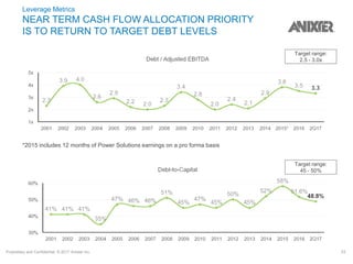 Proprietary and Confidential. © 2017 Anixter Inc. 23
Leverage Metrics
NEAR TERM CASH FLOW ALLOCATION PRIORITY
IS TO RETURN TO TARGET DEBT LEVELS
*2015 includes 12 months of Power Solutions earnings on a pro forma basis
Target range:
2.5 - 3.0x
Target range:
45 - 50%
 
