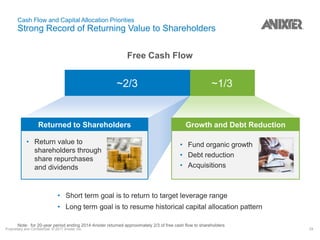 Proprietary and Confidential. © 2017 Anixter Inc. 24
Free Cash Flow
Cash Flow and Capital Allocation Priorities
Strong Record of Returning Value to Shareholders
Growth and Debt ReductionReturned to Shareholders
• Fund organic growth
• Debt reduction
• Acquisitions
• Return value to
shareholders through
share repurchases
and dividends
• Short term goal is to return to target leverage range
• Long term goal is to resume historical capital allocation pattern
~2/3 ~1/3
Note: for 20-year period ending 2014 Anixter returned approximately 2/3 of free cash flow to shareholders
 