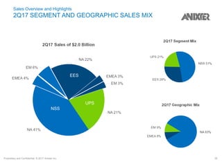 Proprietary and Confidential. © 2017 Anixter Inc. 26
Sales Overview and Highlights
2Q17 SEGMENT AND GEOGRAPHIC SALES MIX
NSS
EES
UPS
 