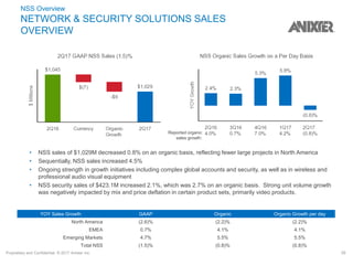 Proprietary and Confidential. © 2017 Anixter Inc. 28
NSS Overview
NETWORK & SECURITY SOLUTIONS SALES
OVERVIEW
• NSS sales of $1,029M decreased 0.8% on an organic basis, reflecting fewer large projects in North America
• Sequentially, NSS sales increased 4.5%
• Ongoing strength in growth initiatives including complex global accounts and security, as well as in wireless and
professional audio visual equipment
• NSS security sales of $423.1M increased 2.1%, which was 2.7% on an organic basis. Strong unit volume growth
was negatively impacted by mix and price deflation in certain product sets, primarily video products.
YOY Sales Growth GAAP Organic Organic Growth per day
North America (2.6)% (2.2)% (2.2)%
EMEA 0.7% 4.1% 4.1%
Emerging Markets 4.7% 5.5% 5.5%
Total NSS (1.5)% (0.8)% (0.8)%
Reported organic
sales growth:
 