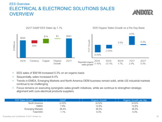 Proprietary and Confidential. © 2017 Anixter Inc. 30
EES Overview
ELECTRICAL & ELECTRONIC SOLUTIONS SALES
OVERVIEW
YOY Sales Growth GAAP Organic Growth Organic Growth per day
North America (2.9)% (4.5)% (4.5)%
EMEA 7.8% 12.6% 12.6%
Emerging Markets 36.4% 36.5% 36.5%
Total EES 1.1% 0.3% 0.3%
• EES sales of $561M increased 0.3% on an organic basis
• Sequentially, sales increased 6.4%
• Trends in EMEA, Emerging Markets and North America OEM business remain solid, while US industrial markets
continue to be challenging
• Focus remains on executing synergistic sales growth initiatives, while we continue to strengthen strategic
alignment with core electrical products suppliers
Reported organic
sales growth:
 