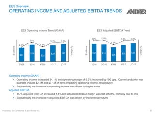 Proprietary and Confidential. © 2017 Anixter Inc. 31
EES Overview
OPERATING INCOME AND ADJUSTED EBITDA TRENDS
Operating Income (GAAP)
• Operating income increased 24.1% and operating margin of 5.3% improved by 100 bps. Current and prior year
quarters include $2.1M and $7.1M of items impacting operating income, respectively.
• Sequentially, the increase in operating income was driven by higher sales
Adjusted EBITDA
• YOY, adjusted EBITDA increased 1.4% and adjusted EBITDA margin was flat at 5.8%, primarily due to mix
• Sequentially, the increase in adjusted EBITDA was driven by incremental volume
 
