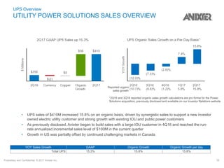 Proprietary and Confidential. © 2017 Anixter Inc. 32
• UPS sales of $410M increased 15.8% on an organic basis, driven by synergistic sales to support a new investor
owned electric utility customer and strong growth with existing IOU and public power customers
• As previously disclosed, Anixter began to build sales with a large IOU customer in 4Q16 and reached the run-
rate annualized incremental sales level of $100M in the current quarter
• Growth in US was partially offset by continued challenging markets in Canada
UPS Overview
UTILITY POWER SOLUTIONS SALES OVERVIEW
Reported organic
sales growth:
*2Q16 and 3Q16 reported organic sales growth calculations are pro forma for the Power
Solutions acquisition, previously disclosed and available on our Investor Relations website
YOY Sales Growth GAAP Organic Growth Organic Growth per day
Total UPS 15.3% 15.8% 15.8%
 