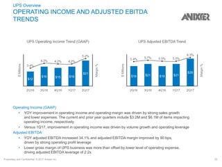 Proprietary and Confidential. © 2017 Anixter Inc. 33
Operating Income (GAAP)
• YOY improvement in operating income and operating margin was driven by strong sales growth
and lower expenses. The current and prior year quarters include $3.2M and $6.1M of items impacting
operating income, respectively.
• Versus 1Q17, improvement in operating income was driven by volume growth and operating leverage
Adjusted EBITDA
• YOY adjusted EBITDA increased 34.1% and adjusted EBITDA margin improved by 90 bps,
driven by strong operating profit leverage
• Lower gross margin of UPS business was more than offset by lower level of operating expense,
driving adjusted EBITDA leverage of 2.2x
UPS Overview
OPERATING INCOME AND ADJUSTED EBITDA
TRENDS
 