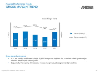 Proprietary and Confidential. © 2017 Anixter Inc. 34
Financial Performance Trends
GROSS MARGIN TREND
Gross Margin Performance
• YOY, the primary driver of the change in gross margin was segment mix, due to the lowest gross margin
segment delivering the fastest growth
• Sequentially, the majority of the decline in gross margin is due to segment and product mix
 