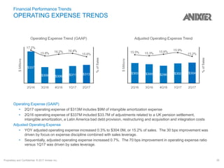 Proprietary and Confidential. © 2017 Anixter Inc. 35
Financial Performance Trends
OPERATING EXPENSE TRENDS
Operating Expense (GAAP)
• 2Q17 operating expense of $313M includes $9M of intangible amortization expense
• 2Q16 operating expense of $337M included $33.7M of adjustments related to a UK pension settlement,
intangible amortization, a Latin America bad debt provision, restructuring and acquisition and integration costs
Adjusted Operating Expense
• YOY adjusted operating expense increased 0.3% to $304.0M, or 15.2% of sales. The 30 bps improvement was
driven by focus on expense discipline combined with sales leverage.
• Sequentially, adjusted operating expense increased 0.7%. The 70 bps improvement in operating expense ratio
versus 1Q17 was driven by sales leverage.
 