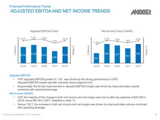Proprietary and Confidential. © 2017 Anixter Inc. 36
Financial Performance Trends
ADJUSTED EBITDA AND NET INCOME TRENDS
Adjusted EBITDA
• YOY adjusted EBITDA growth of 1.3% was driven by the strong performance in UPS.
Adjusted EBITDA margin was flat, primarily due to segment mix.
• Sequentially, the 50 bps improvement in adjusted EBITDA margin was driven by improved sales volume
combined with operating leverage
Net Income (GAAP)
• YOY the majority of the change in both net income and net margin was due to after-tax expense of $23.4M in
2Q16 versus $6.1M in 2Q17, detailed on slide 13
• Versus 1Q17, the increase in both net income and net margin was driven by improved sales volume combined
with operating leverage
 
