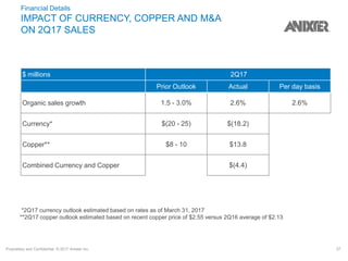 Proprietary and Confidential. © 2017 Anixter Inc. 37
Financial Details
IMPACT OF CURRENCY, COPPER AND M&A
ON 2Q17 SALES
$ millions 2Q17
Prior Outlook Actual Per day basis
Organic sales growth 1.5 - 3.0% 2.6% 2.6%
Currency* $(20 - 25) $(18.2)
Copper** $8 - 10 $13.8
Combined Currency and Copper $(4.4)
*2Q17 currency outlook estimated based on rates as of March 31, 2017
**2Q17 copper outlook estimated based on recent copper price of $2.55 versus 2Q16 average of $2.13
 