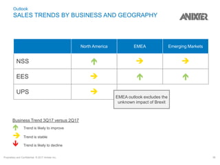 Proprietary and Confidential. © 2017 Anixter Inc. 38
Outlook
SALES TRENDS BY BUSINESS AND GEOGRAPHY
North America EMEA Emerging Markets
NSS   
EES   
UPS 
Business Trend 3Q17 versus 2Q17
 Trend is likely to improve
 Trend is stable
 Trend is likely to decline
EMEA outlook excludes the
unknown impact of Brexit
 