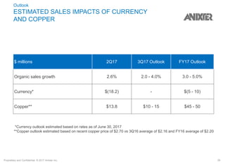 Proprietary and Confidential. © 2017 Anixter Inc. 39
Outlook
ESTIMATED SALES IMPACTS OF CURRENCY
AND COPPER
*Currency outlook estimated based on rates as of June 30, 2017
**Copper outlook estimated based on recent copper price of $2.70 vs 3Q16 average of $2.16 and FY16 average of $2.20
$ millions 2Q17 3Q17 Outlook FY17 Outlook
Organic sales growth 2.6% 2.0 - 4.0% 3.0 - 5.0%
Currency* $(18.2) - $(5 - 10)
Copper** $13.8 $10 - 15 $45 - 50
 