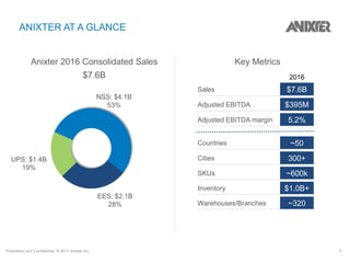 Proprietary and Confidential. © 2017 Anixter Inc. 4
Key Metrics
ANIXTER AT A GLANCE
2016
Sales $7.6B
Adjusted EBITDA $395M
Adjusted EBITDA margin 5.2%
Countries ~50
Cities 300+
SKUs ~600k
Inventory $1.0B+
Warehouses/Branches ~320
Anixter 2016 Consolidated Sales
$7.6B
NSS: $4.1B
53%
EES: $2.1B
28%
UPS: $1.4B
19%
 