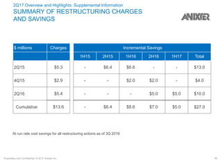 Proprietary and Confidential. © 2017 Anixter Inc. 40
2Q17 Overview and Highlights: Supplemental Information
SUMMARY OF RESTRUCTURING CHARGES
AND SAVINGS
$ millions Charges Incremental Savings
1H15 2H15 1H16 2H16 1H17 Total
2Q15 $5.3 - $6.4 $6.6 - - $13.0
4Q15 $2.9 - - $2.0 $2.0 - $4.0
2Q16 $5.4 - - - $5.0 $5.0 $10.0
Cumulative $13.6 - $6.4 $8.6 $7.0 $5.0 $27.0
At run rate cost savings for all restructuring actions as of 3Q 2016
 