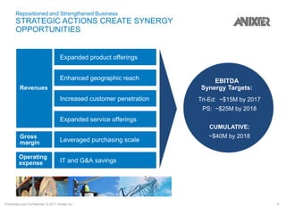 Proprietary and Confidential. © 2017 Anixter Inc. 6
Enhanced geographic reach
Increased customer penetration
Leveraged purchasing scale
IT and G&A savings
Expanded service offerings
Expanded product offerings
Repositioned and Strengthened Business
STRATEGIC ACTIONS CREATE SYNERGY
OPPORTUNITIES
Revenues
Gross
margin
Operating
expense
EBITDA
Synergy Targets:
Tri-Ed: ~$15M by 2017
PS: ~$25M by 2018
CUMULATIVE:
~$40M by 2018
 