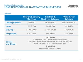 Proprietary and Confidential. © 2017 Anixter Inc. 8
Business Model Overview
LEADING POSITIONS IN ATTRACTIVE BUSINESSES
Network & Security
Solutions
Electrical &
Electronic Solutions
Utility Power
Solutions
Leading Position Global #1 Global Top 3 North America #1
Large ~$55B TAM ~$450B TAM ~$31B TAM
Growing 3 - 4% CAGR 2 - 3% CAGR ~4% CAGR
Fragmented ~7% Share <1% Share <4% Share
Diverse
and Global
END USERS
Commercial, Data Center, Defense, Education,
Electronics, Government, Healthcare, Industrial, Oil and Gas,
Retail, Semi-conductor, Transportation, Utility
CHANNELS
Contractors, Integrators, EPCs
$ Billions
 