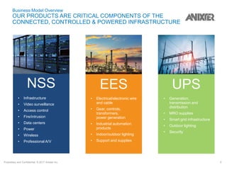 Proprietary and Confidential. © 2017 Anixter Inc. 9
NSS
Business Model Overview
OUR PRODUCTS ARE CRITICAL COMPONENTS OF THE
CONNECTED, CONTROLLED & POWERED INFRASTRUCTURE
EES UPS
• Infrastructure
• Video surveillance
• Access control
• Fire/intrusion
• Data centers
• Power
• Wireless
• Professional A/V
• Electrical/electronic wire
and cable
• Gear, controls,
transformers,
power generation
• Industrial automation
products
• Indoor/outdoor lighting
• Support and supplies
• Generation,
transmission and
distribution
• MRO supplies
• Smart grid infrastructure
• Outdoor lighting
• Security
 