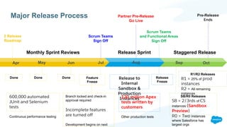Major Release Process
Apr May Jun Jul SepAug Oct
Monthly Sprint Reviews Release Sprint Staggered Release
Scrum Teams
Sign Off
2 Release
Roadmap
Scrum Teams
and Functional Areas
Sign Off
Partner Pre-Release
Go Live
Pre-Release
Ends
Feature
Freeze
Release
Freeze
Done Done Done Release to
Internal
Sandbox &
Production
Instances
SB/R0 Releases
SB = 2/3rds of CS
instances (Sandbox
Preview)
R0 = Two instances
where Salesforce has
largest orgs
R1/R2 Releases
R1 = 25% of prod
instances
R2 = All remaining
instances
Branch locked and check-in
approval required
Incomplete features
are turned off
Development begins on next
600,000 automated
JUnit and Selenium
tests
Continuous performance testing
120 million Apex
tests written by
customers
Other production tests
 