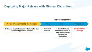 Deploying Major Release with Minimal Disruption
Thu
Database Scripts Create New Schema for Use
After the Application Release
Release Weekend
A Few Weeks Prior to the Release Fri Fri/Sat/Sun
Preinstall
Release
5 Minute Release
Window to Switch to
New Version of DB
Schema and
Application
Weekend After
Coverage
 