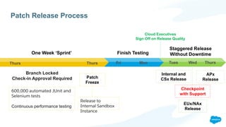 Patch Release Process
Patch
Freeze
One Week ‘Sprint’ Finish Testing
Staggered Release
Without Downtime
Cloud Executives
Sign Off on Release Quality
Thurs Thurs TuesMon WedFri Thurs
Branch Locked
Check-in Approval Required
EUx/NAx
Release
Internal and
CSx Release
APx
Release
Checkpoint
with Support
600,000 automated JUnit and
Selenium tests
Continuous performance testing
Release to
Internal Sandbox
Instance
 