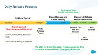 Daily Release Process
Daily
Release
Freeze
24 Hour ‘Sprint’
Stage Release and
Finish Testing
Staggered Release
Without Downtime
Participating Teams
Sign Off on Release Quality
12:00pm 12:00pm 3:00pm3:00pm 6:00pm 8:00am
Branch Locked
Check-in Approval Required
NAx
Release
Internal, CSx
and EUx
Release
APx
Release
Minimum 60,000 automated
tests
Performance testing as required
We plan for Daily Releases. Releases outside this
schedule are considered Emergency Releases.
 