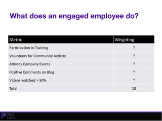 Metric Weighting
Participation in Training ?
Volunteers for Community Activity ?
Attends Company Events ?
Positive Comments on Blog ?
Videos watched > 50% ?
Total 10
 