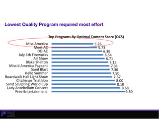 9.30
8.68
8.10
8.00
7.67
7.50
7.36
7.31
7.15
6.71
6.54
6.36
5.73
5.26
Free Entertainment
Lady Antebellum Concert
Sand Sculpting World Cup
Challenge Triathlon
Boardwalk Hall Light Show
Hello Summer
Sand Blast
Miss'd America Pageant
Blake Shelton
Air Show
July 4th Fireworks
DO AC
Meet AC
Miss America
Top Programs By Optimal Content Score (OCS)
 