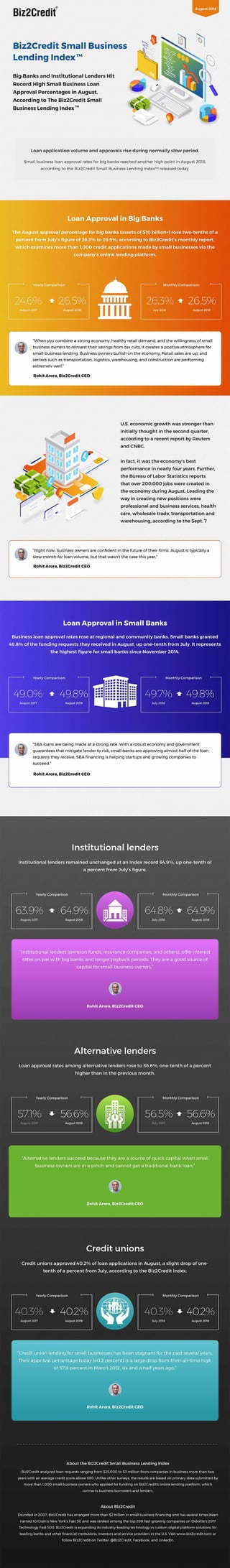 Small Business Lending Index August 2018