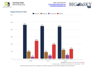 Office: (832) 326-5787
Courtney@CourtneyFoster.com
www.ReferredRealtyMT.com
Courtney Foster
Referred Realty Group
Each data point is one month of activity. Data is from September 17, 2018.
All data from Big Sky Country MLS, a subsidiary of the Gallatin Association of REALTORS®. InfoSparks © 2018 ShowingTime.
August Homes for Sale
Bozeman & Belgrade & Three Forks & Big Sky
0
100
200
300
400
500
600
2016 2017 2018
463
447 439
-3.5% -1.8%
98 89
120
-9.2% +34.8%
25
43 49
+72.0% +14.0%
245
194
132
-20.8% -32.0%
Bozeman Belgrade Three Forks Big Sky
 