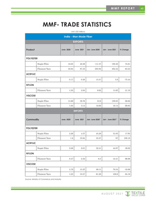45
M M F R E P O R T
MMF- TRADE STATISTICS
A U G U S T 2 0 2 1
Unit: USD Millions
India - Man Made Fiber
EXPORTS
Product June 2020 June 2021 Jan- June 2020 Jan - June 2021 % Change
POLYESTER
Staple Fibre 18.05 40.29 111.37 195.58 75.61
Filament Yarn 35.94 87.33 283.94 464.34 63.53
ACRYLIC
Staple Fibre 0.17 0.48 15.47 3.8 -75.44
NYLON
Filament Yarn 1.55 2.64 9.62 11.65 21.10
VISCOSE
Staple Fibre 13.99 38.76 53.6 100.03 86.62
Filament Yarn 1.03 3.14 10.68 18.14 69.85
IMPORTS
Commodity June 2020 June 2021 Jan- June 2020" Jan - June 2021" % Change
POLYESTER
Staple Fibre 2.26 4.37 43.28 51.05 17.95
Filament Yarn 1.6 10.94 33.47 67 100.18
ACRYLIC
Staple Fibre 2.08 8.01 32.51 44.87 38.02
NYLON
Filament Yarn 0.47 2.32 6.3 12.41 96.98
VISCOSE
Staple Fibre 3.78 15.25 88.11 78.54 -10.86
Filament Yarn 1.23 10.57 61.28 100.6 64.16
Source: Ministry of Commerce and Industry
 