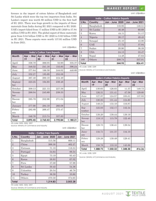 47
ference in the import of cotton fabrics of Bangladesh and
Sri Lanka which were the top two importers from India. Sri
Lanka’s import was worth 60 million USD in the first half
of H1 2021. There was huge growth in the imports of these
materials from India during H1 2021 compared to H1 2020.
UAE’s import hiked from 17 million USD in H1 2020 to 37.84
million USD in H1 2021. The global export of these materials
grew from 0.54 billion USD in H1 2020 to 0.82 billion USD
in H1 2021. These exports were worth 137.93 million USD
in June 2021.
Unit: US$Million
India’s Cotton Yarn Exports
Month Apr - Mar
19
Apr - Mar
20
Apr - Mar
21
Apr - Mar
22
April 336.78 266.05 52.60 335.37
May 348.52 241.16 153.83 396.24
June 377.64 188.30 244.02 448.60
July 332.27 185.69 255.08
August 367.48 200.10 234.49
Septem-
ber
323.25 194.93 239.48
October 308.13 221.15 227.59
Novem-
ber
298.04 245.69 239.33
Decem-
ber
285.79 252.96 271.04
January 277.90 284.19 260.08
Febru-
ary
292.89 266.47 275.47
March 346.76 213.74 337.83
Total 3,895.45 2,760.43 2,790.84 1,180.21
HS code: 5205, 5206, 5207
Source: Ministry of Commerce and Industry
Unit: US$Million
India - Cotton Yarn Exports
S.No. Country Jan - June 2020 Jan - June 2021
1 Bangladesh 315.56 668.11
2 China 266.30 462.27
3 Vietnam 71.18 116.53
4 Portugal 54.64 88.54
5 Egypt 73.19 83.43
6 Korea 38.83 67.02
7 Peru 37.00 57.99
8 Sri Lanka 30.42 54.36
9 Colombia 20.54 46.78
10 Turkey 36.59 33.60
11 Others 270.58 374.65
Total 1,214.83 2,053.28
HS code: 5205, 5206, 5207
Source: Ministry of Commerce and Industry
Unit: US$Million
India - Cotton Fabrics Exports
S.No. Country Jan - June 2020 Jan - June 2021
1 Bangladesh 116.92 148.51
2 Sri Lanka 46.49 60.69
3 Korea 44.11 51.17
4 Nigeria 26.17 49.43
5 Senegal 25.10 43.90
6 UAE 17.72 37.84
7 Sudan 20.90 36.59
8 USA 24.13 33.47
9 Nepal 14.48 27.64
10S Others 208.74 337.01
Total 544.95 826.41
HS code: 5208, 5209
Source: Ministry of Commerce and Industry
Unit: US$Million
India’s Cotton Fabrics Exports
Month Apr - Mar
19
Apr - Mar
20
Apr - Mar
21
Apr - Mar
22
April 130.65 126.03 11.37 148.73
May 126.31 131.41 47.59 129.60
June 127.87 124.57 105.01 137.93
July 120.83 131.44 124.60
August 149.21 133.10 116.87
Sep-
tember
125.03 132.17 132.34
October 139.20 138.44 139.19
Novem-
ber
118.13 115.79 122.40
Decem-
ber
128.73 136.41 139.54
Janu-
ary
135.71 131.37 134.10
Febru-
ary
128.28 139.49 129.41
March 158.78 110.10 145.88
Total 1,588.73 1,550.32 1,348.30 416.26
HS code: 5208, 5209
Source: Ministry of Commerce and Industry
A U G U S T 2 0 2 1
M A R K E T R E P O R T
 