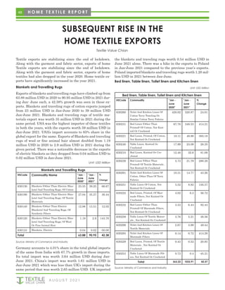 48 H O M E T E X T I L E R E P O R T
Textile exports are stabilizing since the end of lockdown.
Along with the garment and fabric sector, exports of home
Textile exports are stabilizing since the end of lockdown.
Along with the garment and fabric sector, exports of home
textiles had also dropped in the year 2020. Home textile ex-
ports have significantly increased in the year 2021.
Blankets and Travelling Rugs
Exports of blankets and travelling rugs have climbed up from
63.88 million USD in 2020 to 90.95 million USD in 2021 dur-
ing Jan- June each, a 42.38% growth was seen in these ex-
ports. Blankets and traveling rugs of cotton exports jumped
from 23 million USD in Jan-June 2020 to 39 million USD
Jan-June 2021. Blankets and traveling rugs of textile ma-
terials export was worth 35 million USD in 2021 during the
same period. USA was the highest importer of these textiles
in both the years, with the exports worth 59 million USD in
Jan-June 2021. USA’s import accounts to 65% share in the
global export for the same. Exports of Blankets and traveling
rugs of wool or fine animal hair almost doubled from 1.19
million USD in 2020 to 2.9 million USD in 2021 during the
given period. There was a noticeable decrease in the exports
of electric blankets as they dropped from 0.04 million USD to
0.02 million USD in Jan-June 2021.
Unit: USD Million
Blankets and Travelling Rugs
HSCode Commodity Name "Jan -
June
2020"
"Jan -
June
2021"
%
Change
630130 Blankets (Other Than Electric Blan-
kets) And Traveling Rugs, Of Cotton
23.55 39.25 66.67
630190 Blankets (Other Than Electric Blan-
kets) And Traveling Rugs, Of Textile
Materials
27.04 35.27 30.44
630140 Blankets (Other Than Electric
Blankets) And Traveling Rugs, Of
Synthetic Fibers
12.06 13.51 12.02
630120 Blankets (Other Than Electric Blan-
kets) And Traveling Rugs, Of Wool
Or Fine Animal Hair
1.19 2.9 143.70
630110 Blankets, Electric 0.04 0.02 -50.00
Total 63.88 90.95 42.38
Source: Ministry of Commerce and Industry
Germany accounts to 4.01% share in the total global imports
of the same from India with 67.7% growth in these imports.
Its total import was worth 3.64 million USD during Jan-
June 2021. China’s import was worth 1.61 million USD in
Jan-June 2021 which was less than UK’s import during the
same period that was worth 2.65 million USD. UK imported
the blankets and traveling rugs worth 0.54 million USD in
June 2021 alone. There was a hike in the exports to Poland
in Jan-June 2021 compared to the previous year’s exports.
Poland imported blankets and traveling rugs worth 1.20 mil-
lion USD in 2021 between Jan-June.
Bed linen, Table linen, Toilet linen and Kitchen linen
Unit: USD Million
Bed linen, Table linen, Toilet linen and Kitchen linen
HSCode Commodity "Jan -
June
2020"
"Jan -
June
2021"
%
Change
630260 Toilet And Kitchen Linen Of
Cotton Terry Toweling Or
Similar Cotton Terry Fabrics
420.02 520.87 24.01
630231 Bed Linen (Other Than
Printed) Of Cotton, Not Knit-
ted Or Crocheted
67.78 348.53 414.21
630221 Bed Linen, Printed, Of Cotton,
Not Knitted Or Crocheted
10.11 49.86 393.18
630240 Table Linen, Knitted Or
Crocheted
17.99 23.09 28.35
630210 Bed Linen, Knitted Or Cro-
cheted
12.48 22.6 81.09
630239 Bed Linen (Other Than
Printed) Of Textile Materials ,
Not Knitted Or Crocheted
5.73 21.79 280.28
630291 Toilet And Kitchen Linen Of
Cotton, Other Than Of Terry
Fabrics
10.31 14.77 43.26
630251 Table Linen Of Cotton, Not
Knitted Or Crocheted
3.52 8.82 150.57
630222 Bed Linen, Printed, Of Man-
made Fibers, Not Knitted Or
Crocheted
4.02 6.3 56.72
630232 Bed Linen (Other Than
Printed) Of Manmade Fibers,
Not Knitted Or Crocheted
3.53 6.44 82.44
630259 Table Linen Of Textile Materi-
als , Not Knitted Or Crocheted
3.76 5.21 38.56
630299 Toilet And Kitchen Linen Of
Textile Materials
2.67 3.99 49.44
630293 Toilet And Kitchen Linen Of
Manmade Fibers
0.14 0.72 414.29
630229 Bed Linen, Printed, Of Textile
Materials , Not Knitted Or
Crocheted
0.43 0.52 20.93
630253 Table Linen Of Manmade Fib-
ers, Not Knitted Or Crocheted
0.73 0.4 -45.21
Total 563.22 1033.91 83.57
Source: Ministry of Commerce and Industry
A U G U S T 2 0 2 1
SUBSEQUENT RISE IN THE
HOME TEXTILE EXPORTS
Textile Value Chian
 