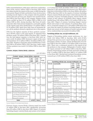 49
India exported bed linen, table linen, toilet linen and kitchen
linen worth 1033.91 million USD in Jan-June 2021 which
was almost double the exports of the same in 2020 during the
same period. Export of toilet and kitchen linen of cotton terry
toweling was the highest in this category with the growth of
24.01% from the previous year. Exports were worth 0.52 bil-
lion USD in Jan-June 2021 in this category. Exports of bed
linens swelled up from 67.78 million USD in 2020 to 0.34
billion USD in 2021, during Jan-June. Bed linen of textile
materials other than printed displayed a noticeable growth
as the exports more than doubled from 5.73 million USD to
21.79 million USD. Apart from table linen of manmade fib-
ers, all the products showed a significant rise in the exports.
USA was the highest importer of these products account-
ing to 69.28% share in the total exports. It imported these
products worth 716 million USD in Jan-June 2021. Canada
was the 2nd highest importer in Jan-June 2021 with im-
ports worth 35 million USD. Germany’s import of the same
increased from 19.71 million USD to 32 million USD in Jan-
June 2021. Exports to Australia almost doubled from 15 mil-
lion USD to 29 million USD in 2021 Jan-June. India’ export
of these products was worth 0.18 billion USD in June 2021
alone.
Curtains, drapes, interior blinds, valances
Unit: USD Million
Curtains, drapes, interior blinds, valances
HSCode Commodity "Jan -
June
2020"
"Jan -
June
2021"
%
Change
630391 Curtains (Including Drapes), In-
terior Blinds And Curtain Or Bed
Valances Of Cotton, Not Knitted
Or Crocheted
22.61 40.11 77.40
630399 Curtains (Including Drapes), In-
terior Blinds And Curtain Or Bed
Valances Of Textile Materials ,
Not Knitted Or Crocheted
42.89 26.52 -38.17
630392 Curtains (Including Drapes), In-
terior Blinds And Curtain Or Bed
Valances Of Synthetic Fibers,
Not Knitted Or Crocheted
2.98 5.21 74.83
630312 Curtains (Including Drapes),
Interior Blinds And Curtain Or
Bed Valances Of Synthetic Fib-
ers, Knitted Or Crocheted
0.59 1.88 218.64
630319 Curtains (Including Drapes), In-
terior Blinds And Curtain Or Bed
Valances Of Textile Materials ,
Knitted Or Crocheted
0.22 0.54 145.45
Total 69.29 74.26 7.17
Source: Ministry of Commerce and Industry
Curtains, drapes, interior blinds, valances export was worth
74 million USD in Jan-June 2021 significantly increasing
from 69 million USD in Jan-June 2020. Export of curtains
(including drapes), interior blinds and curtain or bed valanc-
es of cotton was worth 40 million USD in Jan - June 2021,
depicting 77.40% growth from the previous year. There was a
drop from 42.89 million USD in Jan-June 2020 to 26 million
USD in Jan-June 2021 in the exports of curtains (including
drapes), interior blinds and curtain or bed valances of textile
materials. Curtains (including drapes), interior blinds and
curtain or bed valances of synthetic fibers exports almost
doubled from 2.98 million USD to 5.21 million USD in Jan-
June 2021. Export of curtains (including drapes), interior
blinds and curtain or bed valances of synthetic fibers, knit-
ted or crocheted summed up to 1.88 million USD which was
more than the export of curtains (including drapes), interior
blinds and curtain or bed valances of textile materials, knit-
ted or crocheted that was worth 0.54 million USD.
Furnishing articles nes, except mattresses, etc
Exports of furnishing articles except mattresses, etc. was
worth 1.04 billion USD in Jan-June 2021 with 67.82%
change from previous year’s export during the same period.
Furnishing articles of cotton, almost doubled from 0.24 bil-
lion USD in Jan-June 2020 to 0.55 billion USD in Jan-June
2021. There was a subsequent growth in the exports of all
the products in this category. Bedspreads of textile materi-
als’ export summed to 0.40 billion USD in Jan-June 2021.
Exports of furnishing articles of textile materials swelled up
from 14 million USD in Jan-June 2020 to 41 million USD
in Jan-June 2021. Knitted and crocheted furnishing articles
summed up to 12.98 million USD in Jan-June 2021.
Unit: USD Million
Furnishing articles nes, except mattresses, etc
HSCode Commodity "Jan -
June
2020"
"Jan -
June
2021"
%
Change
630492 Furnishing Articles , Of Cotton,
Not Knitted Or Crocheted
242.93 551.41 126.98
630419 Bedspreads Of Textile Materials,
Not Knitted Or Crocheted
327.2 403.07 23.19
630499 Furnishing Articles , Of Tex-
tile Materials , Not Knitted Or
Crocheted
14.31 41.11 187.28
630420 Furnishing articles; excluding
those of heading no. 9404, bed
nets, specified in Subheading Note
1 to this Chapter
27.44 27.41 -0.11
630491 Furnishing Articles , Of Textile
Materials, Knitted Or Crocheted
7.95 12.98 63.27
630493 Furnishing Articles , Of Synthetic
Fibers, Not Knitted Or Crocheted
5.46 12.73 133.15
630411 Bedspreads Of Textile Materials,
Knitted Or Crocheted
0.17 0.95 458.82
Total 625.46 1049.66 67.82
Source: Ministry of Commerce and Industry
A U G U S T 2 0 2 1
H O M E T E X T I L E R E P O R T
 