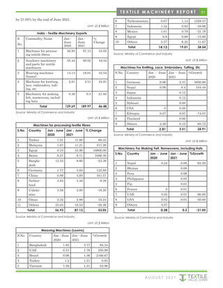 51
by 21.05% by the end of June 2021.
Unit: US $ Million
India - Textile Machinery Exports
S.
No.
Commodity Name Jan -
June
2020
Jan -
June
2021
%
Change
1 Machines for process-
ing textile fibres
56.93 87.13 53.05
2 Auxiliary machinery
and parts for textile
machinery
55.44 80.02 44.34
3 Weaving machines
(looms)
14.13 19.01 34.54
4 Machines for knitting,
lace, embroidery, tuft-
ing, etc
2.81 3.51 24.91
5 Machinery for making
felt, nonwovens, includ-
ing hats
0.38 0.3 -21.05
Total 129.69 189.97 46.48
Source: Ministry of Commerce and Industry
Unit: US $ Million
Machines for processing textile fibres
S.No. Country Jan - June
2020
Jan - June
2021
% Change
1 Turkey 7.01 11.80 68.33
2 Malaysia 1.67 11.21 571.26
3 Egypt 0.10 10.90 10800.00
4 Benin 0.27 9.71 3496.30
5 Bangla-
desh
12.53 9.60 -23.38
6 Germany 1.77 3.94 122.60
7 China 0.89 3.93 341.57
8 Nether-
land
3.84 3.48 -9.38
9 Uzbeki-
stan
3.58 3.00 -16.20
10 Oman 2.22 2.98 34.23
11 Others 23.04 16.53 -28.26
Total 56.93 87.13 53.05
Source: Ministry of Commerce and Industry
Unit: US $ Million
Weaving Machines (Looms)
S.No. Country Jan - June
2020
Jan - June
2021
%Growth
1 Bangladesh 1.93 3.77 95.34
2 UAE 0.51 1.79 250.98
3 Brazil 0.06 1.36 2166.67
4 Turkey 1.2 1.21 0.83
5 Vietnam 1.59 1.21 -23.90
6 Turkeminstan 0.07 1.14 1528.57
7 Indonesia 1.34 0.83 -38.06
8 Mexico 1.01 0.79 -21.78
9 Egypt 0.8 0.68 -15.00
10 Others 5.57 6.22 11.67
Total 14.13 19.01 34.54
Source: Ministry of Commerce and Industry
Unit: US $ Million
Machines For Knitting, Lace, Embroidery, Tufting, Etc
S.No. Country Jan - June
2020
Jan - June
2021
%Growth
1 Germany 0.06 2.37 3850.00
2 Nepal 0.09 0.4 344.44
3 Japan 0.15
4 Indonesia 0.12
5 Djibouti 0.08
6 USA 0 0.08
7 Ethiopia 0.27 0.07 -74.07
8 Thailand 0.06
9 Others 2.39 0.15 -93.72
Total 2.81 3.51 24.91
Source: Ministry of Commerce and Industry
Unit: US $ Million
Machinery For Making Felt, Nonwovens, Including Hats
S.No. Country Jan - June
2020
Jan - June
2021
%Growth
1 Nepal 0.24 0.09 -62.50
2 Bhutan 0.08
3 Peru 0.06
4 Philippines 0.03
5 Fiji 0.01
6 France 0 0.01
7 UAE 0.05 0.01 -80.00
8 USA 0.02 0.01 -50.00
9 Others 0.07
Total 0.38 0.3 -21.05
Source: Ministry of Commerce and Industry
A U G U S T 2 0 2 1
T E X T I L E M A C H I N E R Y R E P O R T
 