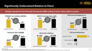 Significantly Undervalued Relative to Peers
10
Source: Company filings.
1. Enterprise value reflects share prices as at August 16, 2021 for Peer group and of $2.79 for Mandalay. Mandalay’s 2021E gold equivalent production midpoint graphed.
Note Peer group: Wesdome Gold Mines, Superior Gold, Harte Gold Group, Fosterville South Exploration, Fiore Gold, Robex Resources, Great Panther Mining, Gran Colombia Gold, McEwen Mining, Jaguar Mining, Calibre Mining, Roxgold, and Golden Star Resources
$235
$580
Mandalay Resources Peers (Average)
EV/Proven & Probable Au oz
$221
$407
Mandalay Resources Peers (Average)
Enterprise Value (USD$M)
111 120
Mandalay Resources (Average) Peers (Average)
2021E Production AuEq. ('000)
Despite operational and financial turnaround, MND trading at lower value relative to peers
25
13
Mandalay Resources Peers (Average)
YE2020A Free Cashflow (USD$M)
$1,225 $1,246
Mandalay Resources (Average) Peers (Average)
2021E AISC (USD$/oz)
~2x
more than
Peers
~0.5x
that of
Peers
~0.9x
that of
Peers
~0.9x
that of
Peers
~0.4x
that of
Peers
-5%
-12%
43%
Gold Spot
Peers (Average)
Mandalay Resources
YTD Price Performance
 