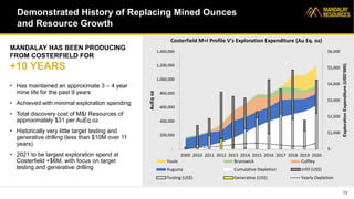 Demonstrated History of Replacing Mined Ounces
and Resource Growth
13
• Has maintained an approximate 3 – 4 year
mine life for the past 9 years
• Achieved with minimal exploration spending
• Total discovery cost of M&I Resources of
approximately $31 per AuEq oz
• Historically very little target testing and
generative drilling (less than $10M over 11
years)
• 2021 to be largest exploration spend at
Costerfield +$6M, with focus on target
testing and generative drilling
MANDALAY HAS BEEN PRODUCING
FROM COSTERFIELD FOR
+10 YEARS
$-
$1,000
$2,000
$3,000
$4,000
$5,000
$6,000
-
200,000
400,000
600,000
800,000
1,000,000
1,200,000
1,400,000
2009 2010 2011 2012 2013 2014 2015 2016 2017 2018 2019 2020
Exploration
Expenditure
(USD’000)
AuEq
oz
Costerfield M+I Profile V's Exploration Expenditure (Au Eq. oz)
Youle Brunswick Cuffley
Augusta Cumulative Depletion Infill (US$)
Testing (US$) Generative (US$) Yearly Depletion
 