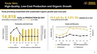 Youle Vein:
High-Quality, Low-Cost Production and Organic Growth
Youle providing Costerfield with sustainable organic growth year-over-year
14
0
20
40
60
80
100
0
2
4
6
8
10
12
14
Q1 Q2 Q3 Q4 Q1 Q2 Q3 Q4 Q1 Q2
2019 2020 2021
Recovery
%
Grade
(g/t
or
%)
Grade and Recovery
Mill head grade Au g/t Mill head grade Sb %
Au Recovery Sb Recovery
-
200
400
600
800
1,000
1,200
1,400
1,600
1,800
2,000
-
2,000
4,000
6,000
8,000
10,000
12,000
14,000
16,000
18,000
Q1 Q2 Q3 Q4 Q1 Q2 Q3 Q4 Q1 Q2
2019 2020 2021
$USD
per
AuEq
oz
AuEq
oz
Production
Production and Cash Costs
AuEq produced Cash cost per oz AuEq Produced
14,818 AuEq oz PRODUCTION Q2 2021
30,276 AuEq oz Production H1 2021 – 6% increase vs. H1 2020
10.4 g/t Au & 3.8% Sb GRADES IN H1 2021
11.9 Au g/t & 4.8% Sb H1 2020
 