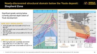 Newly-discovered structural domain below the Youle deposit:
Shepherd Zone
JAN 2021 HIGHLIGHTS:
• 460.5 g/t gold over a partially recovered
true width of 0.11 m in BC176 (1); and
• 165.1 g/t gold over a true width of 0.20 m in
BC176W1
19
1. True width of BC176 is quoted from only recovered core. There is approximately an additional 40% of veined core that was not recovered. For more information, please see January 29, 2021, press release.
APR 2021 HIGHLIGHTS:
• 23.6 g/t gold over true width of 6.27 m in
BC187;
• 426.7 g/t gold over a true width of 0.77 m in
BC193; and
• 231.0 g/t gold over a true width of 0.18 m in
BC187
BC193
BC187
BC176 & BC176W1
BC187
Significant-grade veining below
currently planned depth extent of
Youle development
 