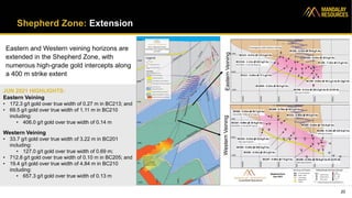 Shepherd Zone: Extension
20
JUN 2021 HIGHLIGHTS:
Eastern Veining
• 172.3 g/t gold over true width of 0.27 m in BC213; and
• 69.5 g/t gold over true width of 1.11 m in BC210
including:
• 406.0 g/t gold over true width of 0.14 m
Western Veining
• 33.7 g/t gold over true width of 3.22 m in BC201
including:
• 127.0 g/t gold over true width of 0.69 m;
• 712.8 g/t gold over true width of 0.10 m in BC205; and
• 19.4 g/t gold over true width of 4.84 m in BC210
including:
• 657.3 g/t gold over true width of 0.13 m
Eastern and Western veining horizons are
extended in the Shepherd Zone, with
numerous high-grade gold intercepts along
a 400 m strike extent
Eastern
Veining
Western
Veining
 