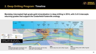 2. Deep Drilling Program: Timeline
Mandalay intercepted high-grade gold mineralization in deep drilling in 2014, with 2 of 4 intercepts
returning grades that support the Costerfield-Fosterville analogy
22
CSK007: 0.08 m @ 1,361 g/t Au
and CSK012: 0.19m @ 345 g/t Au
2014:
Intersected high-grade mineralization with
two deep holes drilled under Cuffley
2019:
Began deep hole program with first deep
hole under Youle (completed)
2020:
Second deep hole under Cuffley/ Augusta
2021:
Continuing drilling under Cuffley/ Augusta/
Brunswick
 