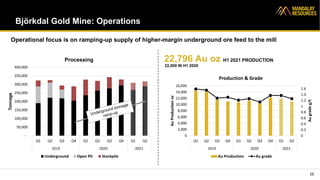 Björkdal Gold Mine: Operations
25
Operational focus is on ramping-up supply of higher-margin underground ore feed to the mill
-
50,000
100,000
150,000
200,000
250,000
300,000
350,000
400,000
Q1 Q2 Q3 Q4 Q1 Q2 Q3 Q4 Q1 Q2
2019 2020 2021
Tonnage
Processing
Underground Open Pit Stockpile
0
0.2
0.4
0.6
0.8
1
1.2
1.4
1.6
0
2,000
4,000
6,000
8,000
10,000
12,000
14,000
16,000
Q1 Q2 Q3 Q4 Q1 Q2 Q3 Q4 Q1 Q2
2019 2020 2021
Au
grade
g/t
Au
Production
oz
Production & Grade
Au Production Au grade
22,796 Au oz H1 2021 PRODUCTION
22,000 IN H1 2020
 