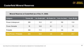 Costerfield Mineral Reserves
38
Mineral Reserves at Costerfield (as of Dec 31, 2020)
Category Tonnes (kt) Au Grade (g/t) Sb Grade (%) Cont. Au (koz) Cont. Sb (kt)
Proven Underground 206 15.3 5.7 102 11.8
Proven Stockpile 16 14.8 6.1 8 1.0
Probable 394 11.5 2.3 145 9.0
Total Proven + Probable 616 12.8 3.5 255 21.7
Source: Mining Plus Pty Ltd. Effective December 31, 2020, documented in an independent NI 43-101 Technical Report filed Mar 31, 2021
 